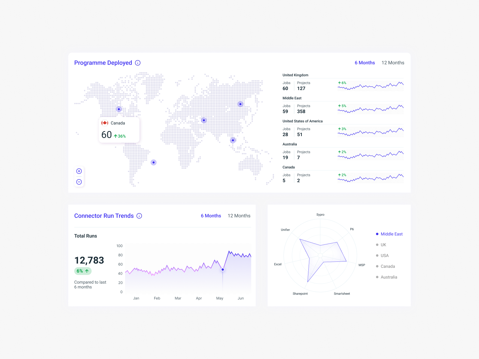 Analytics Graphs analytics bar graph cards dashboard data design doughnut gradient graph graphs jobs line graph minimal numbers radar graph rating ui user world map