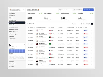 Sales Dashboard Customers Management app clean customer design fireart kpi manage progress table team ui ux