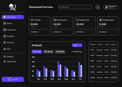 Dashboard UI Design dashboardui figma uidesign