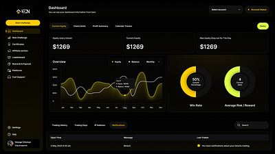Complete Propfirm | CFD FOREX Prop Firm branding charts dashboard design development firm graphic design marketing mt5 payout prop prop firm propfirm propfirms trade tradelocker trading website