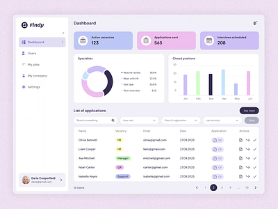 Findy - smart recruitment platform animation cards dashboard design figma graphic design platform recruitment saas statistics ui uiux uiux design user management users ux vacancies