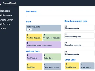 SmartTrash (web app) Admin dashboard app design ui ux web web design