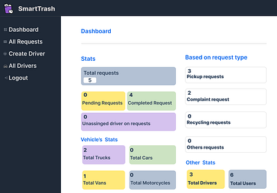 SmartTrash (web app) Admin dashboard app design ui ux web web design