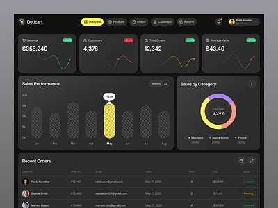 Ecommerce Dashboard admin panel b2b dark dashboard dark ui dashboard dashboard design dashboard ui ecommerce dashboard ecommerce ui saas saas design ui ux web app web app design web apps
