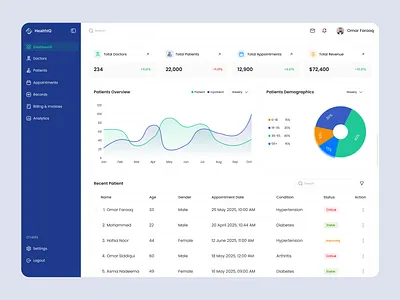 Healthcare Dashboard Design clinic analytics clinic management dashboard doctor health control health monitoring dashboard healthcare healthcare design medical medical analytics medical data medicine patient analytics patient management personal care ui ui design ui ux design web design wellbeing