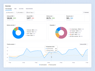 Textmagic – Reporting analytics calls campaigns clicks crm dashboard email management marketing reporting responces saas sms support