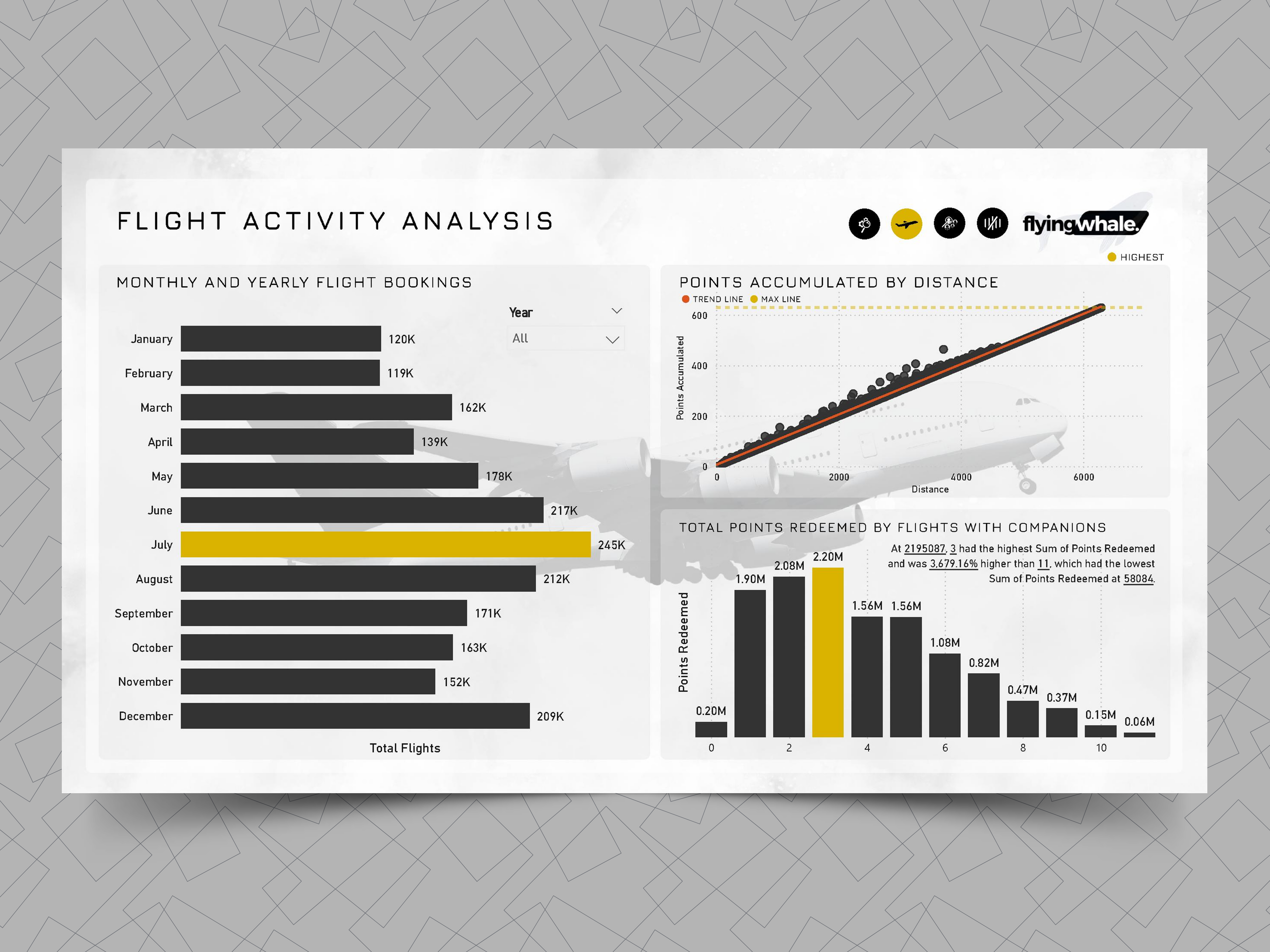 Flight-themed Dashboard Design app branding dashboard design data analysis data visualization design graphic design icon illustration kpi minimal power bi storytelling typography ui ux visualize visuals