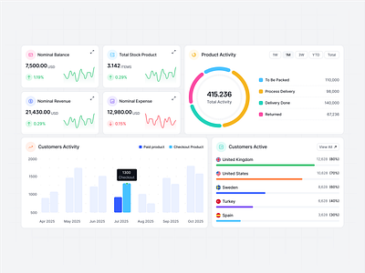 Product & Customer Analytics Dashboard analytic analytics dashboard balance bar chart chart customer checkout customers active dashboard dashboards data data prioritization kpi cards kpis legend product activity revenue saas tabs usability widgets