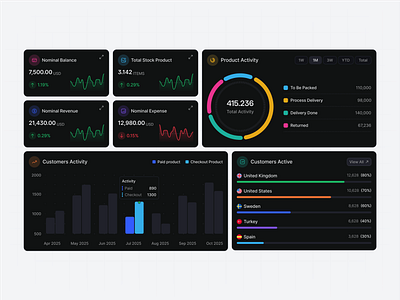 Analytics Dashboard Widgets analytics analytics dashboard analytics dashboard widget analytics widgets chart charts customer analytics tool customer journey analytics dark mode dashboard widget dashboard widget designs dashboard widgets dashboards dashboards interactive kpi widgets metrics performance analytics product analytics software widget designs widgets