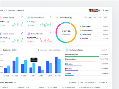 Analytics Dashboard widgets analytics avatar group bar chart customer experience dashboard dashboard design ul dashboard experience dashboard ui dashboard ui designs donut chart dropdowns experiences dashboard information density kpi cards toggles tooltips user experience dashboard users ux visual hierarchy