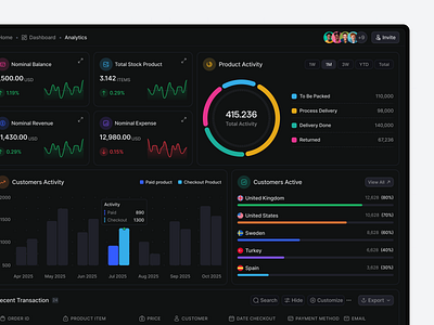 Analytics Dashboard bar chart button card chart legend chart tooltips data cards data hierarchy data tables data visualization donut chart dropdown kpi widgets line chart navigation panel responsive grid subtitle summary metrics toggle widget
