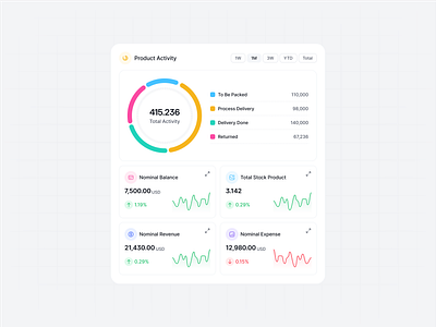 Dashboard widget / Product Activity card cards charts crm dashboard analytics dashboard widget dashboard widgets donut chart ecommerce platforms executive dashboards finance financial dashboards kpi cards operations management product activity product design saas widgets