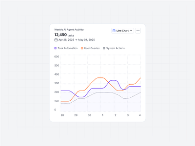 AI Agent Activity Tracker agent activity chart ai ai activity tracker ai analytics dashboard chart component chart interface dashboard design dashboard ui design dashboard widget data visualization widget line chart line chart ux productivity dashboard system activity user interaction user interaction tracking widget