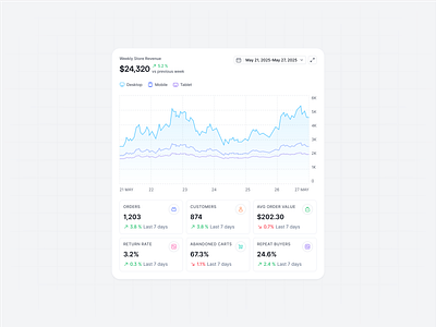 Ecommerce Revenue Performance Dashboard analytics analytics dashboard analytics ui area chart cards conversion metrics dashboard dashboard design dashboard layout dashboard ui ecommerce figma dashboard design kpi card kpi cards line chart product designer product sales graph revenue revenue chart tracking widget