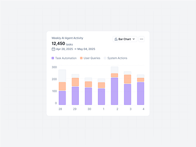 AI Agent Activity Overview agent performance tracking bar chart card layout chart switcher chart toggle dashboard module data visualization date range picker interactive legend process monitoring responsive status indicators system log tooltip user query trends weekly analytics widget
