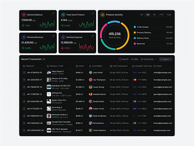 Dark Mode Transaction Dashboard UI admin panel design dark mode dashboard dashboard dashboard component dashboard design data visualization ui donut chart ui ecommerce analytics ui ecommerce dashboard ui finance dashboard fintech fintech user interface kpi widgets product activity tracking responsive admin dashboard transaction dashboard ui ux dashboard