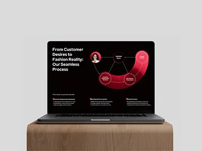 Fashion Workflow Slide – Dark Mode Concept ai pitchdeck branding business model business presentation business proposal design figma google slides keynote mockup pitch deck pitch deck design powerpoint presentation presentation slide ui ui design work flow