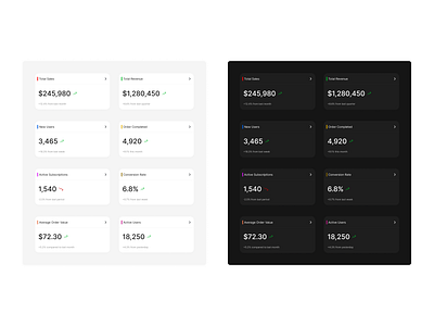 KPI Summary Cards for Analytics Dashboards analytics dashboard dashboardui datavisualization ecommerce figma fintech kpicards modernui productdesign uidesign uiux uxinspiration
