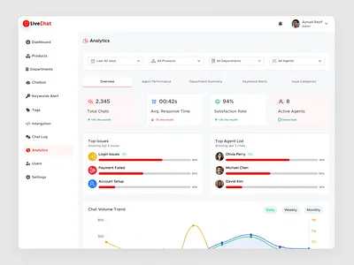 LiveChat Analytics — Real-Time Insights & Agent Performance backoffice dashboard chat dashboard dashboard dashboard live ui