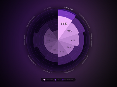 Polar Area Chart – Most Desired AI Features in Diagramming Tools dark theme ui graphic design