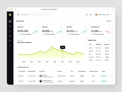 Admin Dashboard - Electric Vehicle Rental Dashboard admindashboard dashboard design ecofriendly electricvehicle energy evrentals sustainabletravel transportation ui userinterface webdesigninspiration