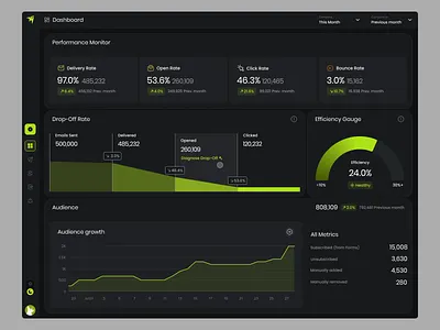 Dinomail Dashboard Interactions analysis animation concept dark mode dashboard design dinomail drop off chart email email marketing gauge chart hover interaction interface light mode metrics saas switch ui ux