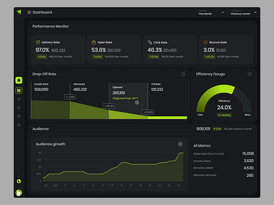 Dinomail Dashboard Interactions analysis animation concept dark mode dashboard design dinomail drop off chart email email marketing gauge chart hover interaction interface light mode metrics saas switch ui ux
