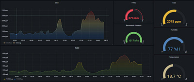 Dashboard design dashboard electronics hardware iiot iot programming