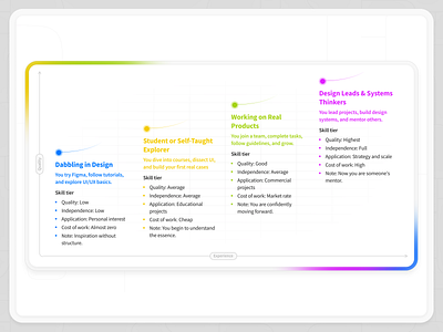Designer Growth Ladder – From Noob to Pro careerdesign creativeworkflow designcareer designgrowth designladder designprocess designsystem digitaldesign dribbbleweeklywarmup figmatips flatdesign growthframework infographicdesign juniorux productdesign uidesign uxdesign uxeducation visualthinking webillustration