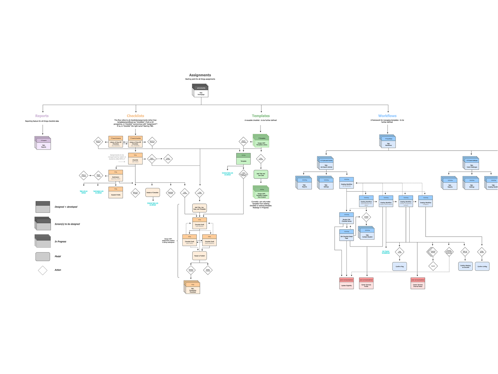 Product feature map by Devani Janssen on Dribbble