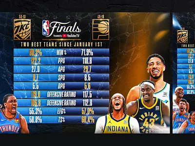 Tales of the Tape - IND-OKC adobe photoshop basketball creative design graphic design indiana nba oklahoma photoshop playoffs social social media