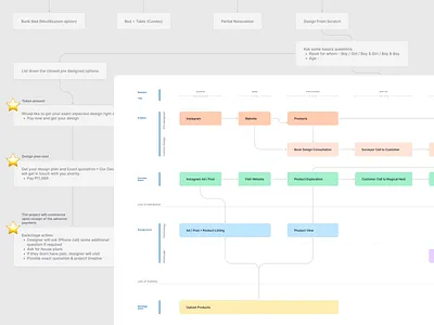 Flowchart & Service Blueprint flowchart ideate ideation service blueprint user experience ux
