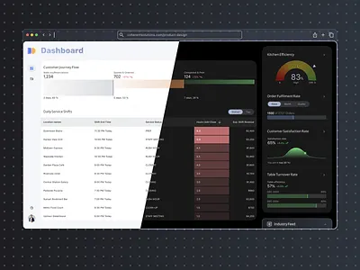 Restaurant Chain Operations Dashboard dashboard datavisualization operations restaurant ui ux web ui