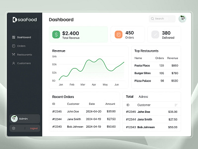 Modern SaaS Food Dashboard UI admin dashboard analytics ui antdesk dashboard dashboard ui dashboarddesign data visualization figma dashboard ui food app food delivery app idealrahi interface design product design restaurant saas dashboard saas design uidesign userinterface ux design web app