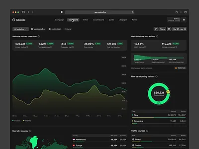 Cookie3: Design System Preview analytics chart cookie3 crypto dashboard data defi design system diagram graph heatmap kpi metrics performance pie chart platform product table ui web3