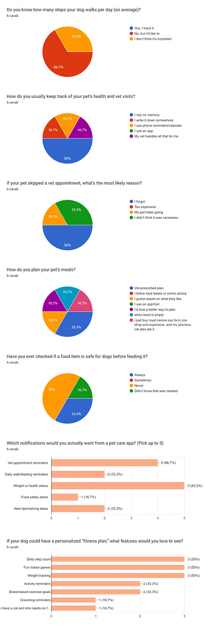 UX (User Research) of Petivo (smart pet management app) competitor research empathy map figjam figma journey map mvp pet petapp petcare survey user interview user persona user research ux ux design