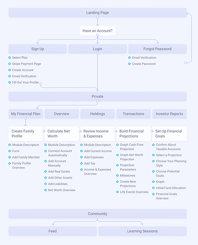 User Flow for SctockClubs.com case study finance flow ideate step stockclubs user flow ux ux case study web web flow