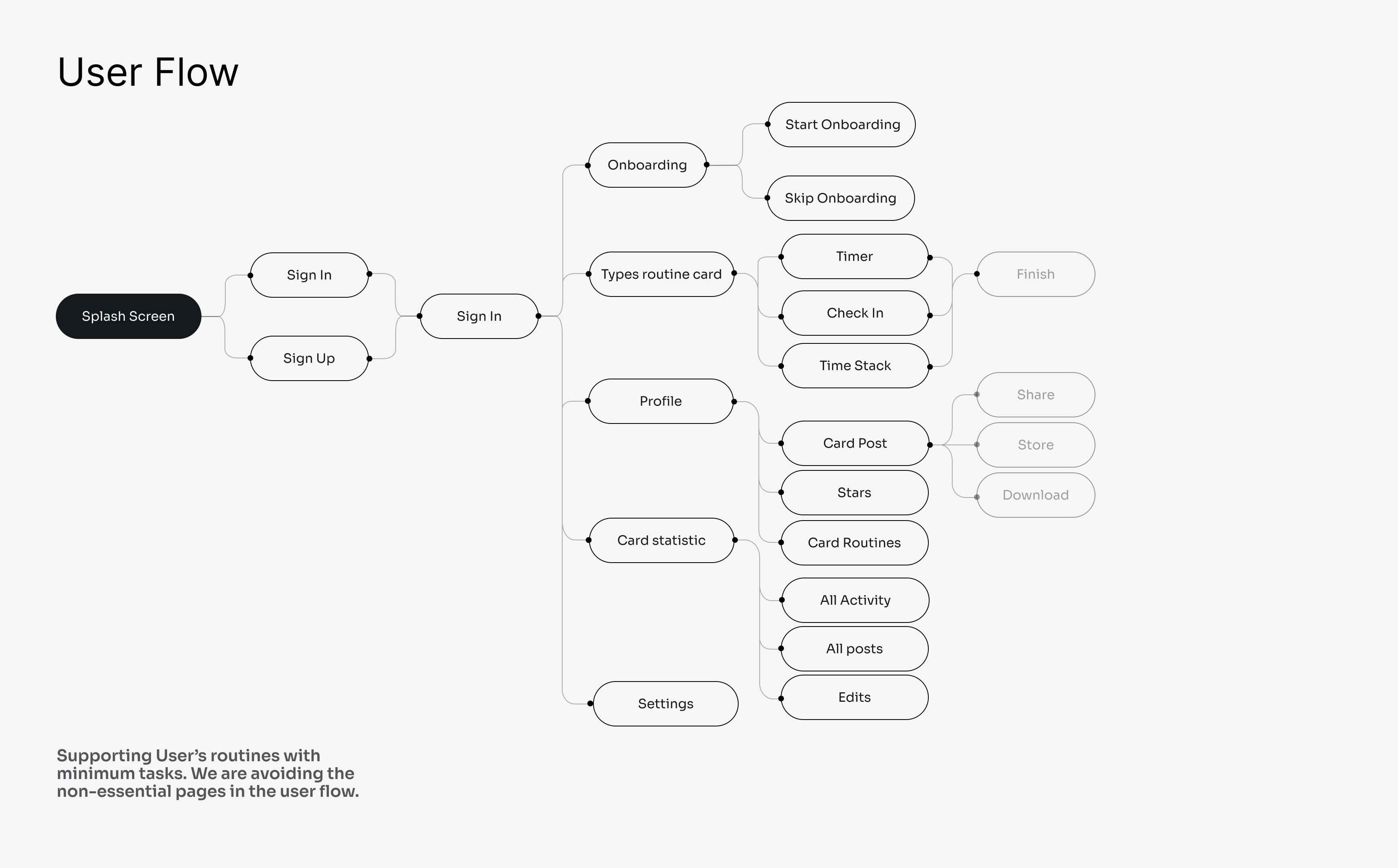 Routine Guardian - Daily Routine App - UX/UI by Shakwat UIX on Dribbble