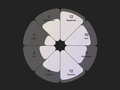 Emotion Chart Data Visualization chart chart design clran dark dark mode dark tone data data visualization emotion chart emotion regulation emotion wheel minimalist modern typo ui ui chart ui design user interface ux uxui