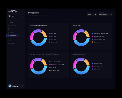 Demographic dashboard design 3d animation app appdesign branding design graphic design illustration logo motion graphics ui uidesign ux uxdesign