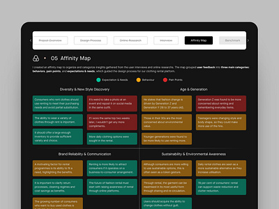 UX Affinity Map afffinity map branding design ecommercedesign graphic design illustration logo research ui ux uxdesign vector