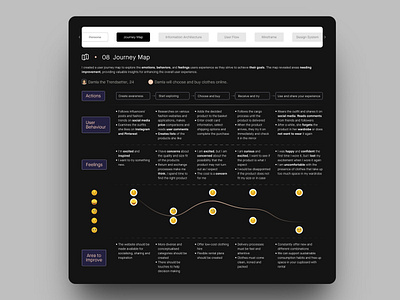 UX Journey Map branding design ecommercedesign graphic design illustration journey map logo ui ux uxdesign vector
