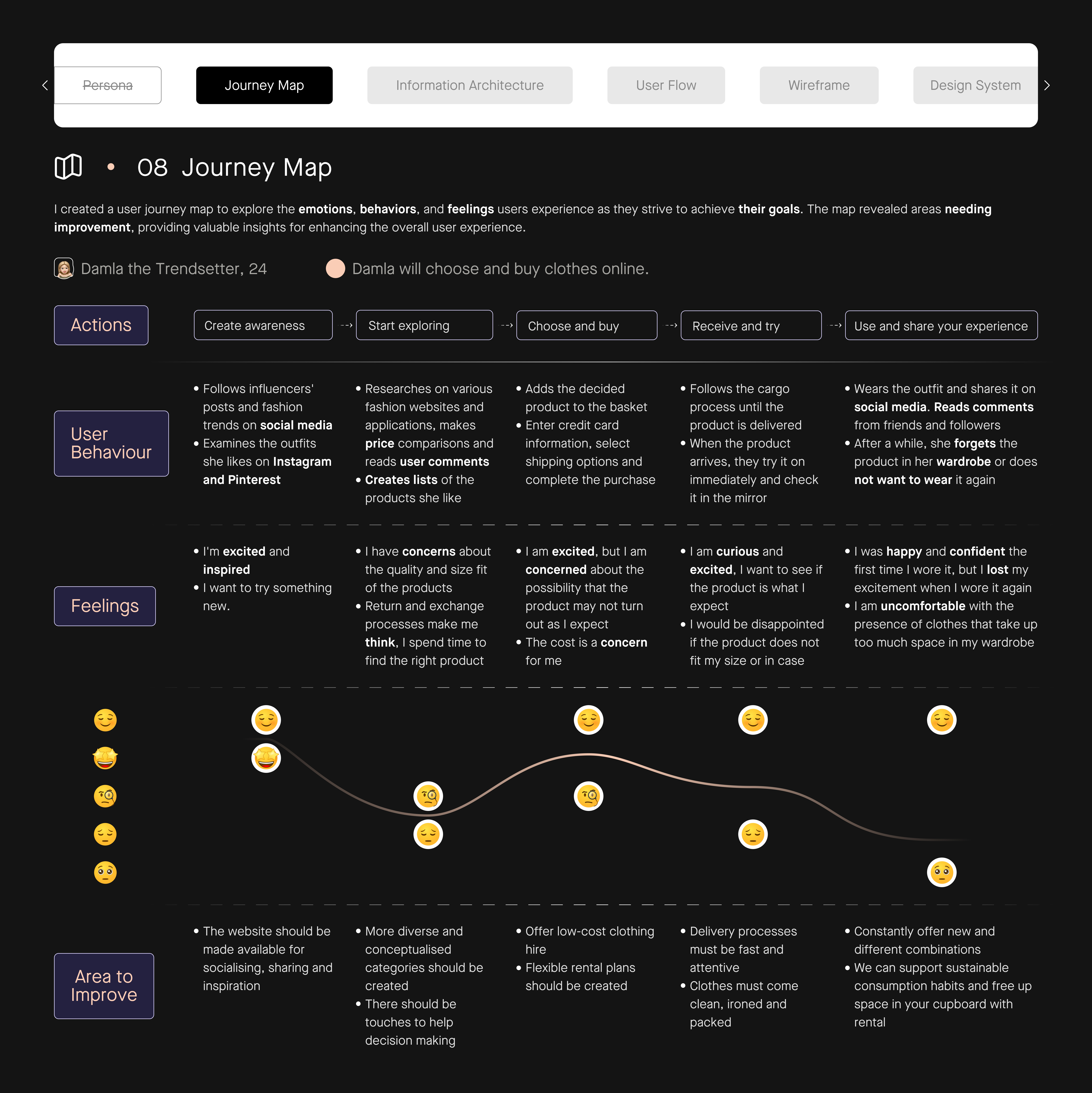 Example of UX Journey Map