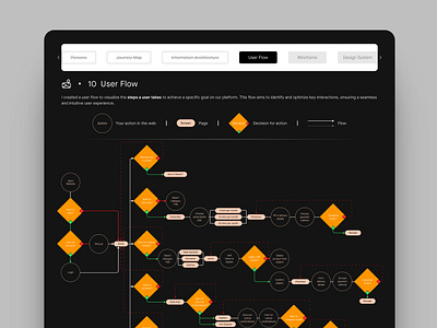 UX User Flow branding design ecommercedesign flow graphic design illustration logo ui ux uxdesign vector