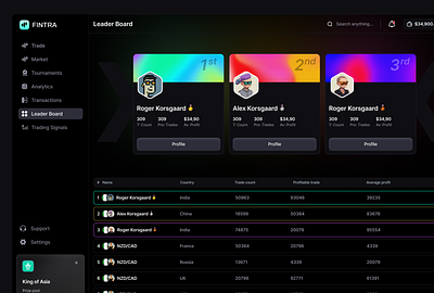 Trading Dashboard (Leader Board ) crypto trading forex trading leader board product design prop trading trading trading dashboard trading platform