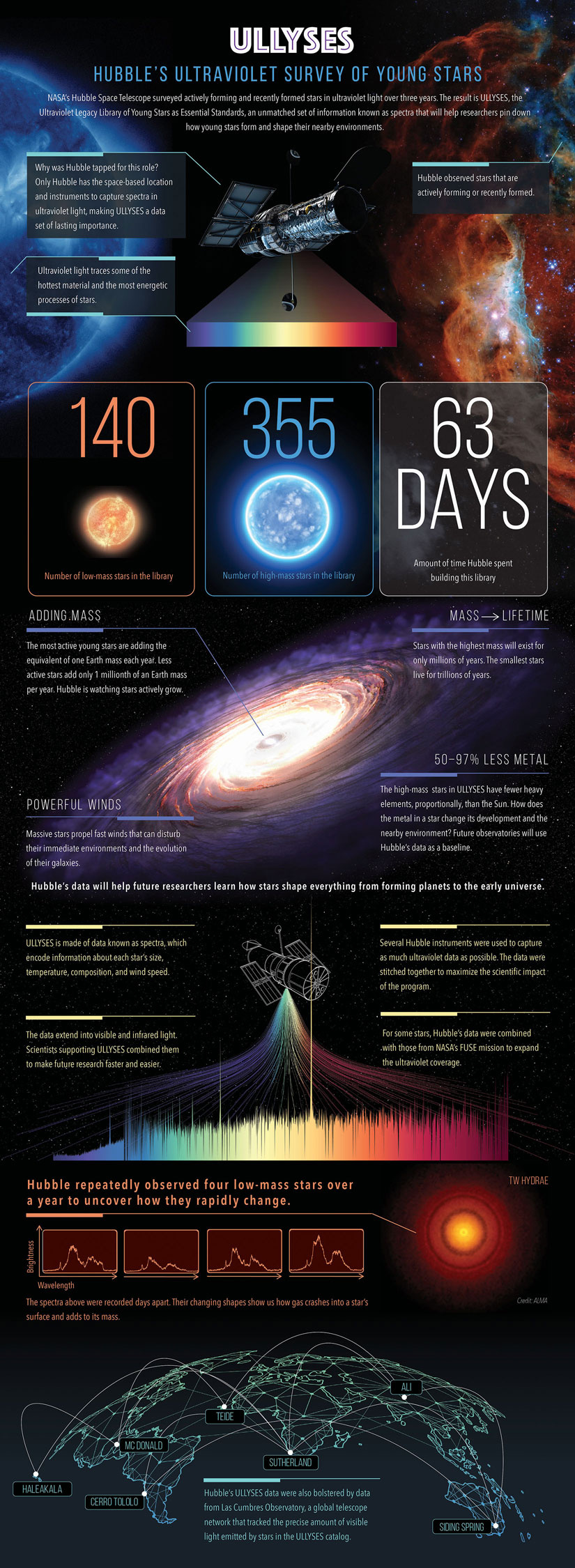 Hubble's Ultraviolet Survey of Stars Infographic graphic design illustration