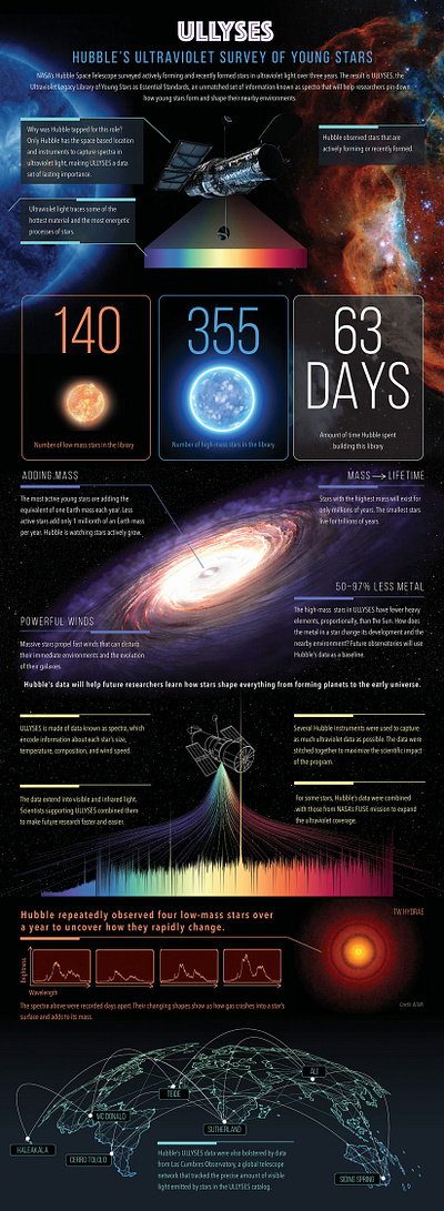 Hubble's Ultraviolet Survey of Stars Infographic graphic design illustration