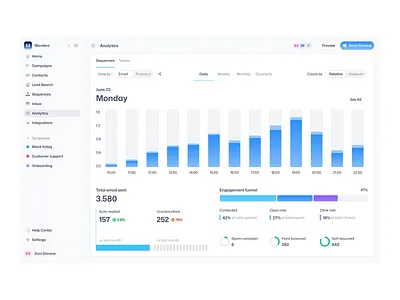 Email Analytics analytics bounced campaigns chart dashboard email engagement engagement funnel mail mail templates morva morvalabs report saas saas dashboard ui