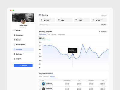 Creator insights clean UI clean analytics dashboard dashboard design graphs insights social media app stats top creators user insights