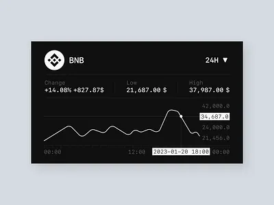 Chart, Wallet Assets. Mobile iOS app binance bnb chain chart chartpath crypto data dropdown feedback graphic design infographics selector timeline touch ui